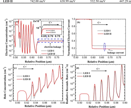 Fig. 6. Simulated (a) electron concentration along with the inset depicting the electron leakage  out of the active region, (b) normalized electron current, (c) hole concentration, and (d)  radiative recombination rates at 20 A/cm 2  across the InGaN/GaN M