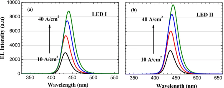 Fig. 1. EL spectra for (a) LED I and (b) LED II under various injection current levels of 10, 20,  30 and 40 A/cm 2 