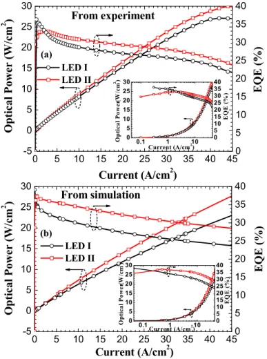 Fig. 2. (a) Experimentally measured and (b) numerically simulated optical output power and  EQE for LEDs I and II, along with the optical output power and EQE in the semi-log scale in  the insets