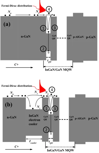 Fig. 3. Schematic energy diagrams for (a) LED I and (b) LED II, along with which four  electron transport/transition processes are depicted in the InGaN/GaN MQWs:  electrons are  captured into the quantum well,  electrons recombine with holes and at defe
