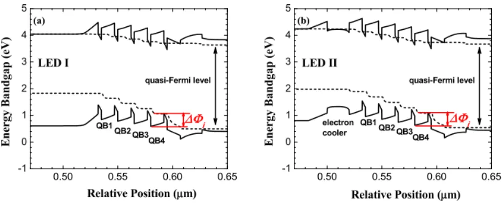 Fig. 5. Energy band diagrams for (a) LED I and (b) LED II. 