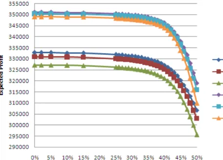 Figure 6.1: Expected profit as a function of carbon cap tightness at COV = 0.58, 0.2, c s /s = 0.1, 0.2, 0.4