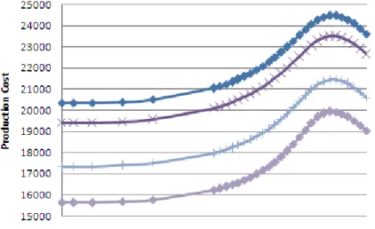 Figure 6.4: Expected production cost as a function of carbon cap tightness at COV = 0.58, 0.5, 0.33, 0.2, c s /s = 0.1