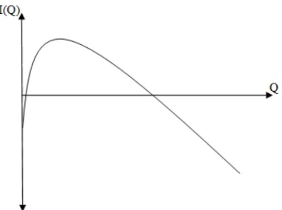 Figure 4.1: Expected Profit as a function of Q, r < 1