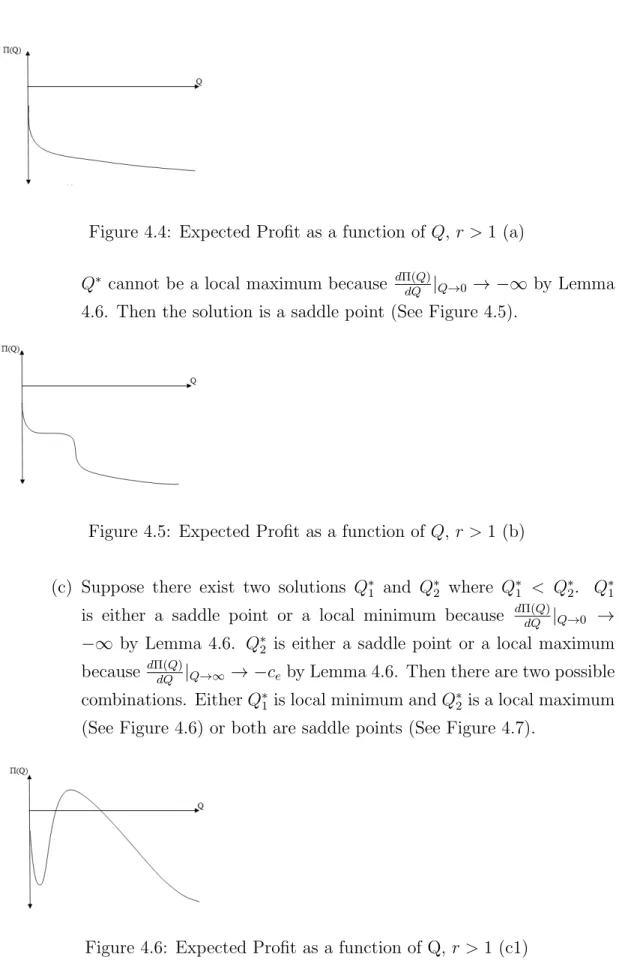 Figure 4.4: Expected Profit as a function of Q, r > 1 (a)