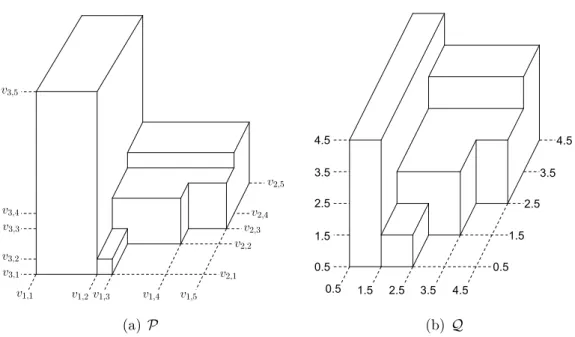 Figure 2.1: An arbitrary 3-dimensional orthogonal polytope P and its transfor- transfor-mation Q
