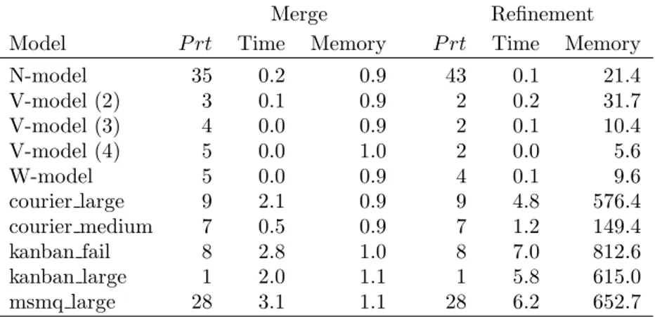 Table 2.2: Experimental results for models from literature when states are pro- pro-cessed in lexicographical order