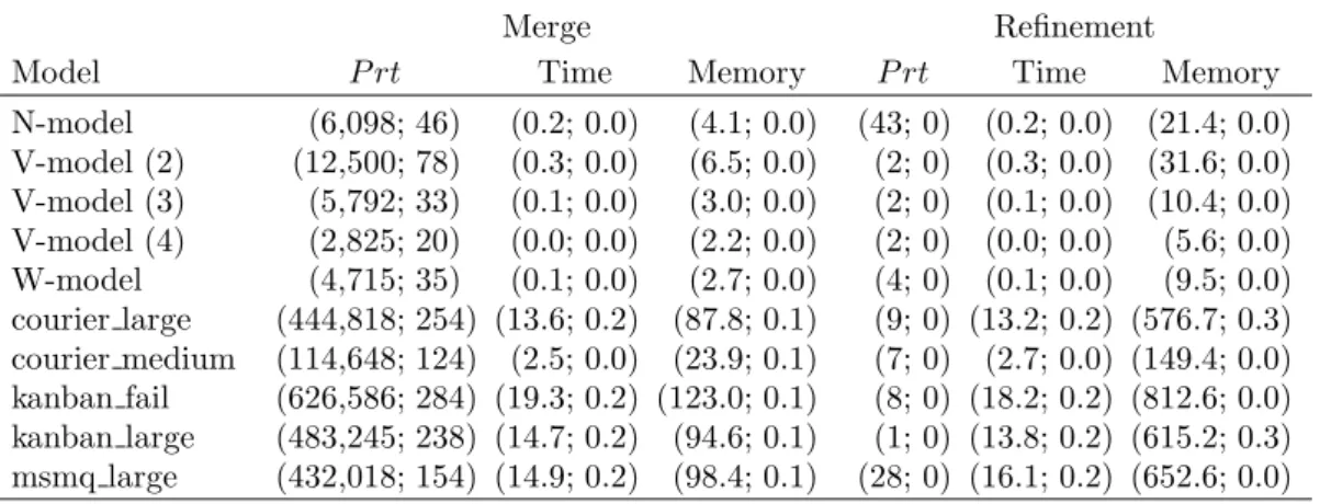 Table 2.3: Experimental results for models from literature when states are pro- pro-cessed in random order