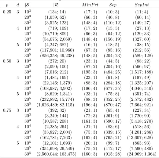 Table 2.4: Properties of random test problems