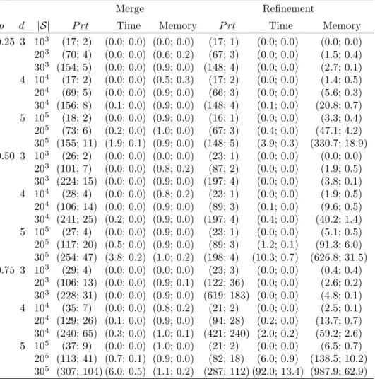 Table 2.5: Experimental results for random test problems