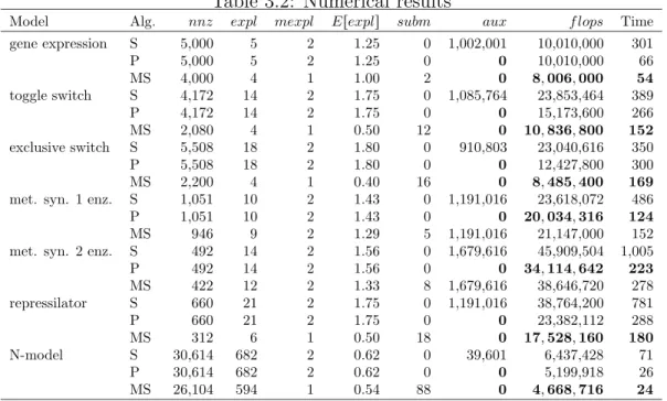 Table 3.2: Numerical results