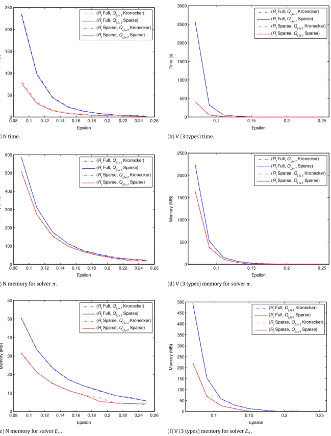 Fig. 3. Time and memory requirements of LDQBD solvers for increasing ϵ values of the call center N-model and V-model with 3 types of customers.