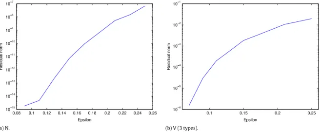 Fig. 4. Logarithmic residual norms of LDQBD solver for increasing ϵ values of the call center N-model and V-model with 3 types of customers.