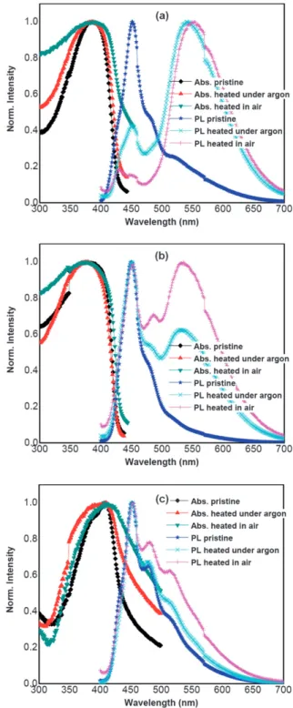 Fig. 5 Normalized absorption and PL spectra of (a) PFA, (b) PFB and (c) PF annealed at 220  C for 2 h under argon and in air.