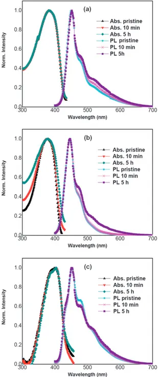 Fig. 6 Determination of the spectral stability of (a) PFA, (b) PFB, and (c) PF after UV irradiation on n-UV LED operated at 0.9 mA at 10 V.