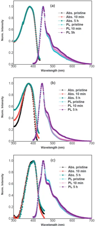 Fig. 6 Determination of the spectral stability of (a) PFA, (b) PFB, and (c) PF after UV irradiation on n-UV LED operated at 0.9 mA at 10 V.