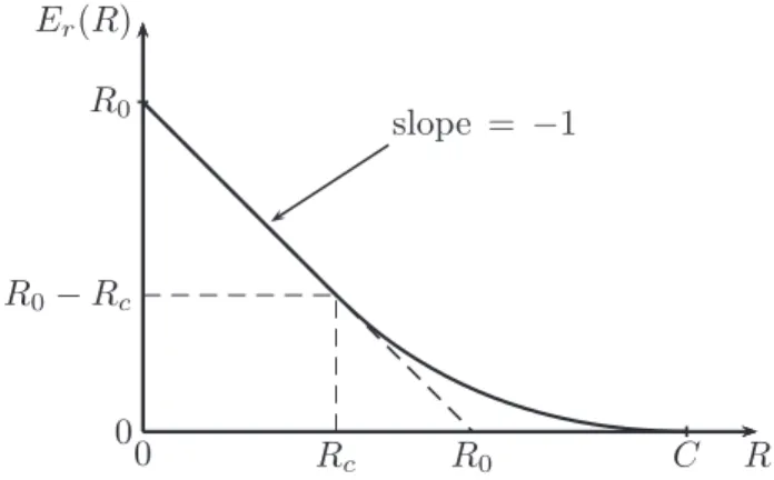 Fig. 1. Random-coding exponent E r (R) as a function of R for a BSC.