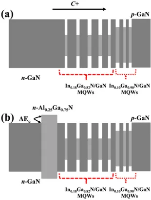 FIG. 1. Schematic energy band diagrams for (a) the Reference sample, and (b) the Sample with n-EBL.