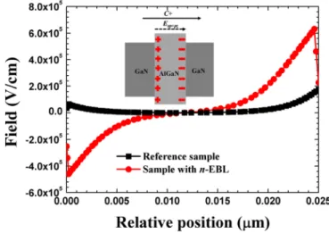 FIG. 6. Electric field profiles in the region of the n-EBL layer for the Sample with n-EBL and the GaN layer for the Reference