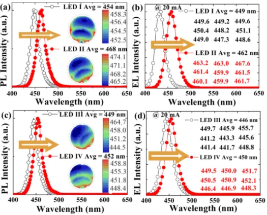 FIG. 1. (Color online) PL and EL spectra and mappings of the LEDs I, II, III, and IV.