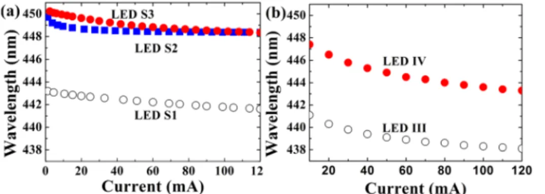 FIG. 2. (Color online) Peak emission wave- wave-length versus injection current  characteris-tics of (a) the simulated LEDs S1, S2, and S3 and (b) the experimentally characterized LEDs III and IV.