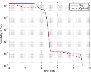 Fig. 5. Probability of error versus SNR for symmetric Gaussian mixture noise with 