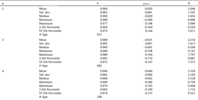 Table 2 presents the estimation results of Euler equation (3.6). Columns 4 and 5 give information on the two statistics used for diagnosis testing