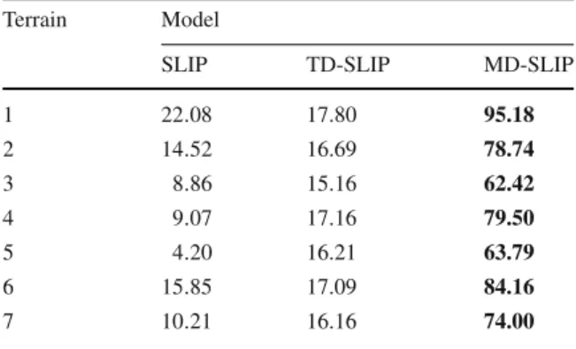 Table 4 Percentage of the data points that failed to achieve 1000 steps on the given terrains