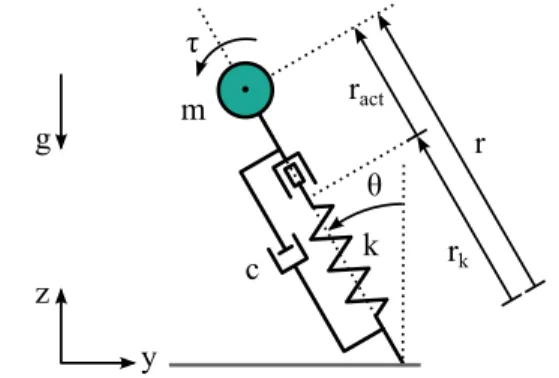 Fig. 4 Multi-actuated dissipative SLIP model, coordinate sys- sys-tem and model parameters