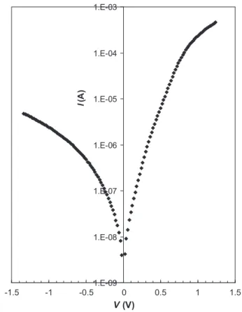 Fig. 2. Forward and reverse bias current–voltage (I–V) characteristics of the Ni/Au)/