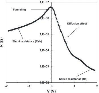 Fig. 2 shows the semi-logarithmic forward and reverses bias I–V characteristics of the (Ni/Au)/Al 0.22 Ga 0.78 N/AlN/GaN  heterostruc-ture at room temperaheterostruc-ture