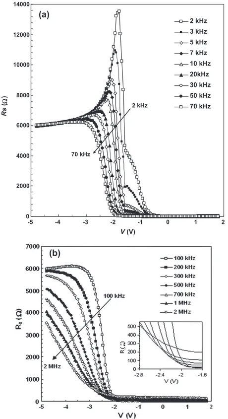 Fig. 7. R s –V characteristics of (Ni/Au)/Al 0.22 Ga 0.78 N/AlN/GaN heterostructure (a) at low frequencies (b) at high frequencies.