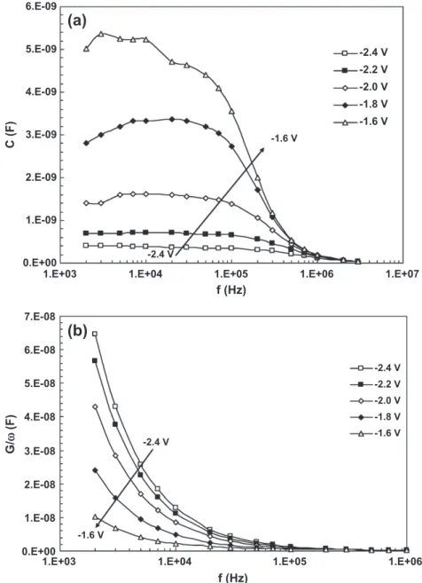Fig. 8. The frequency dependence of: (a) the C(V G )-f and (b) G/ x (V G )-f characteristics of the (Ni/Au)/Al 0.22 Ga 0.78 N/AlN/GaN heterostructure at room temperature.