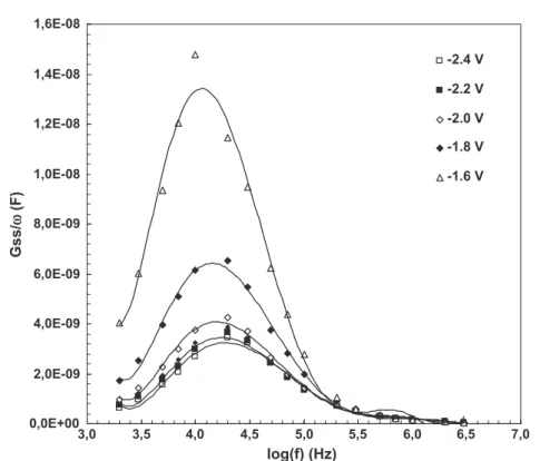 Fig. 9. The frequency dependence of Gss characteristics obtained from the experimental forward bias capacitance and conductance measurements of (Ni/Au)/Al 0.22 Ga 0.78 N/