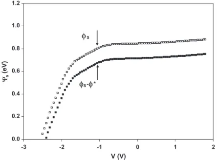 Fig. 10. The surface potential vs. V plot of the (Ni/Au)/Al 0.22 Ga 0.78 N/AlN/GaN heterostructure at room temperature.