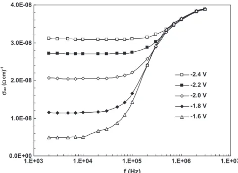 Fig. 12. Frequency dependence of ac electric conductivity ( r ac ) for various applied voltage of (Ni/Au)/Al 0.22 Ga 0.78 N/AlN/GaN heterostructures at room temperature.