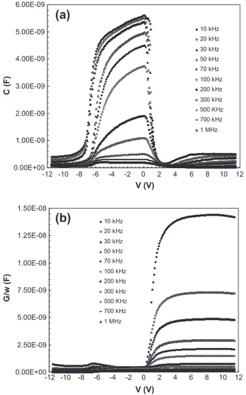 Fig. 3. The frequency dependence of the (a) e 0 –V, (b) e 00 —V and (c) tan d–V of (Ni/Au)/GaN/Al 0.3 Ga 0.7 N heterostructure measured at room temperature.