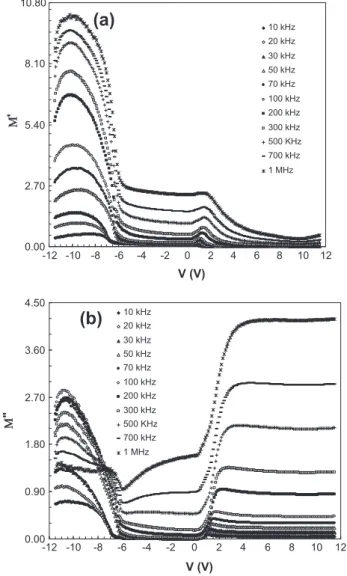 Fig. 4. The frequency dependence of the (a) the real (M 0 ) and (b) imaginary parts (M 00 ) of complex electric modulus (M  ) of (Ni/Au)/GaN/Al 0.3 Ga 0.7 N heterostructure measured at room temperature.