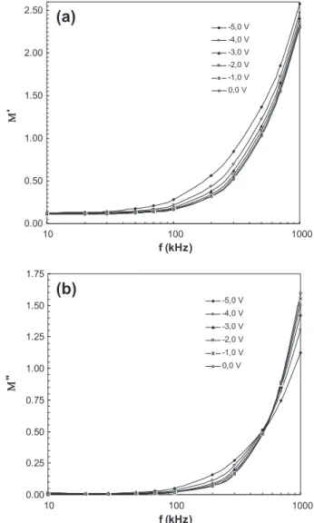 Fig. 6a and b show the frequency dependence of real (M 0 ) and imaginary (M 00 ) parts of the electric modulus of (Ni/Au)/GaN/