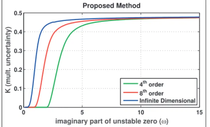 Figure 2. Maximum allowable multiplicative uncertainty with respect to real part of the unstable zeros.