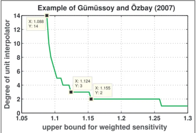 Figure 5. Degree of the interpolating function with respect to norm of the weighted sensitivity, see Gu¨mu¨s xsoy and O ¨ zbay (2007) for details.