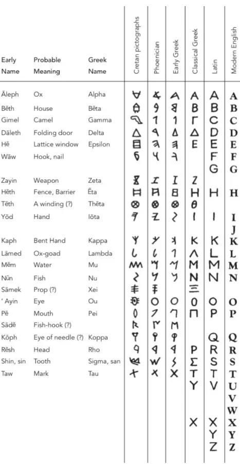 Figure  4.  Philip  Meggs.  This  diagram  displays  several  evolutionary  steps  of  Western  alpha-  bets