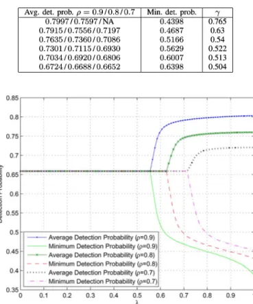 Fig. 2. Average and minimum detection probabilities of the restricted NP deci- deci-sion rules versus  for  = 0:7,  = 0:8 and  = 0:9, where A = 1,  = 0:2 and  = 0:2.