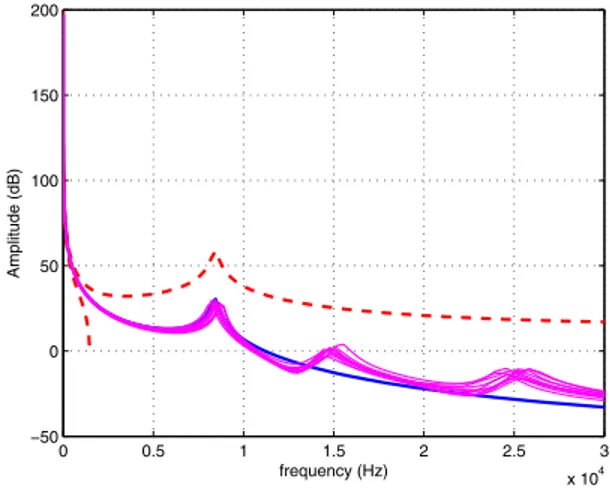 Fig. 2. Plant model and uncertainty bounds.