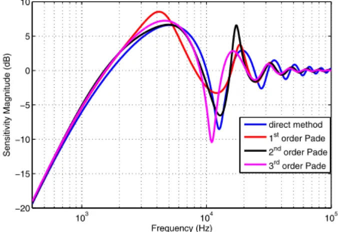 Fig. 5. Sensitivity comparisons.