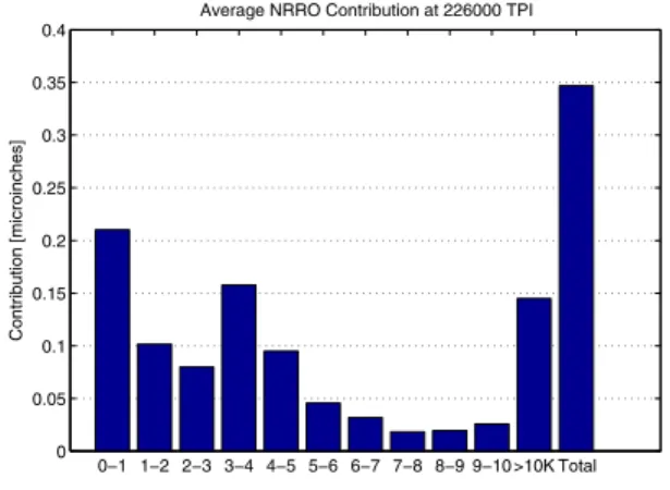 Fig. 7. Frequency components of NRRO: 1 st order Pad´e approximation.