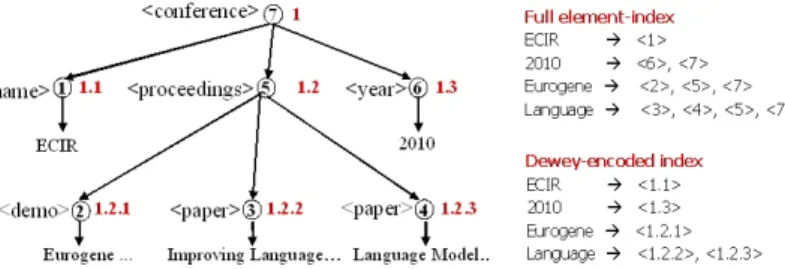 Fig. 1. An example XML tree and corresponding full and Dewey-encoded indexes