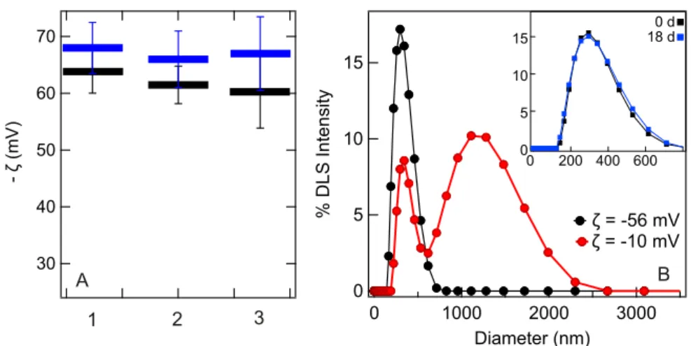 FIG. 2. Cleaning procedure and stability of nanodroplets. (a) ζ-potentials for 0.02 vol