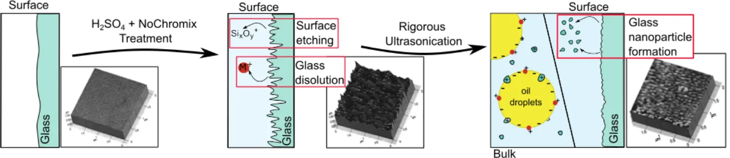 FIG. 3. Surface chemistry of glass during acid treatment. Schematic illustration of glass surface dissolution and etching during prolonged acid treatment and subsequent ultra-sonication