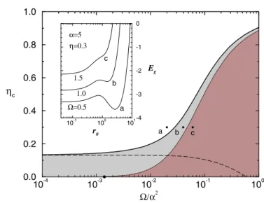 Figure 5. The critical ratio η c as a function of the confining parameter . The solid curve is the phase boundary above (below) which the off- (on-) centre configuration occurs more favourably.